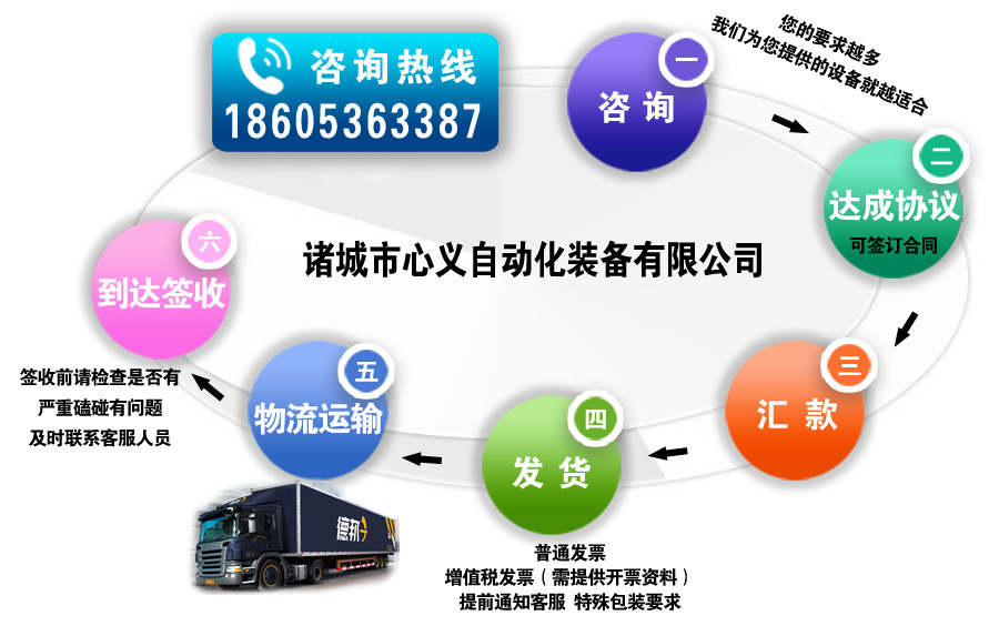咨詢流程副本